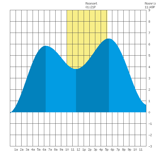 Mist Harbor tide chart for Friday, December 20, 2024