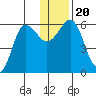 Mist Harbor tide chart for Friday, December 20, 2024