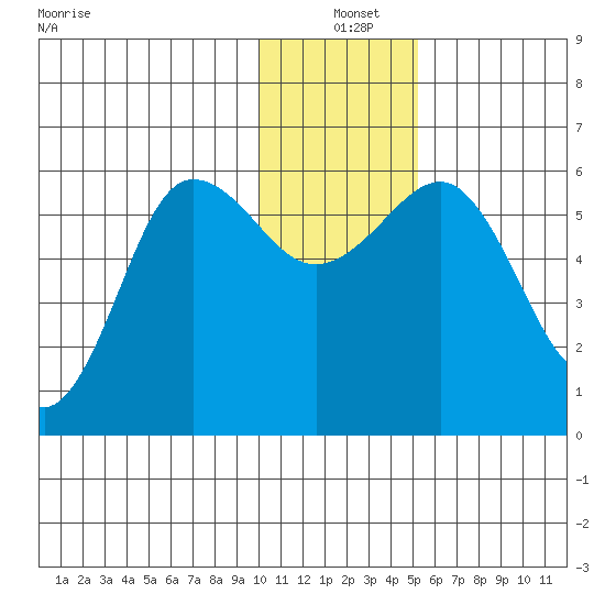 Mist Harbor tide chart for Saturday, December 21, 2024
