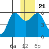 Mist Harbor tide chart for Saturday, December 21, 2024
