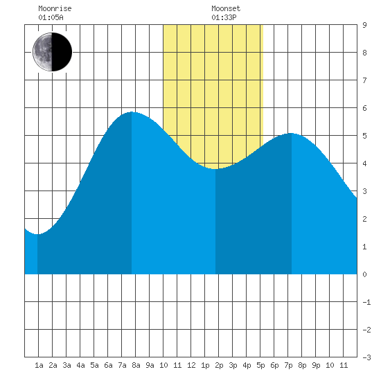 Mist Harbor tide chart for Sunday, December 22, 2024