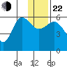Mist Harbor tide chart for Sunday, December 22, 2024