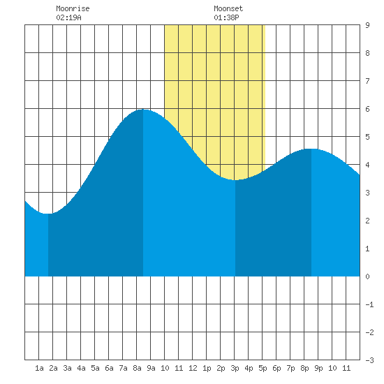 Mist Harbor tide chart for Monday, December 23, 2024