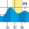 Mist Harbor tide chart for Monday, December 23, 2024