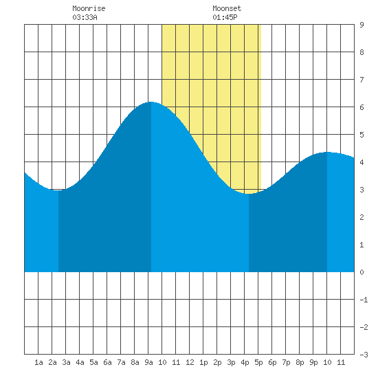 Mist Harbor tide chart for Tuesday, December 24, 2024