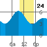 Mist Harbor tide chart for Tuesday, December 24, 2024