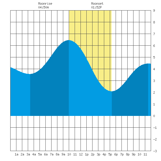 Mist Harbor tide chart for Wednesday, December 25, 2024