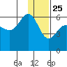 Mist Harbor tide chart for Wednesday, December 25, 2024