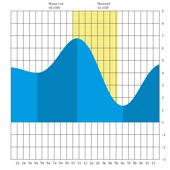 Mist Harbor tide chart for Thursday, December 26, 2024