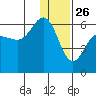 Mist Harbor tide chart for Thursday, December 26, 2024