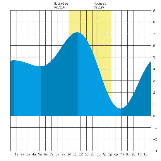 Mist Harbor tide chart for Friday, December 27, 2024