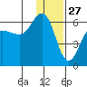 Mist Harbor tide chart for Friday, December 27, 2024