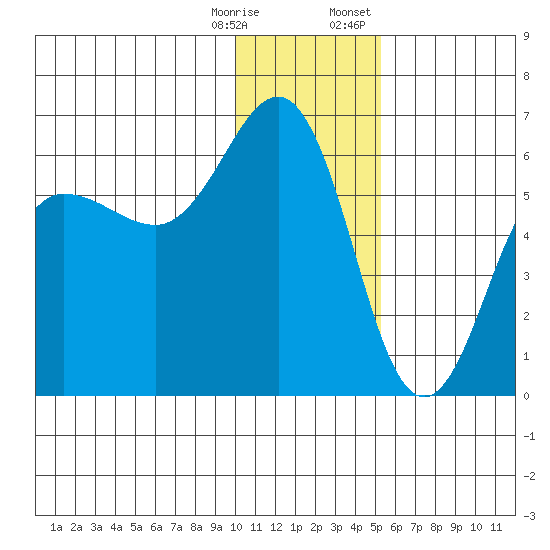 Mist Harbor tide chart for Saturday, December 28, 2024