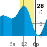 Mist Harbor tide chart for Saturday, December 28, 2024