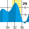 Mist Harbor tide chart for Sunday, December 29, 2024