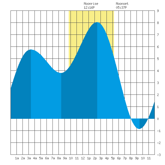 Mist Harbor tide chart for Monday, December 2, 2024