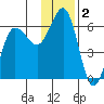 Mist Harbor tide chart for Monday, December 2, 2024