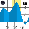 Mist Harbor tide chart for Monday, December 30, 2024
