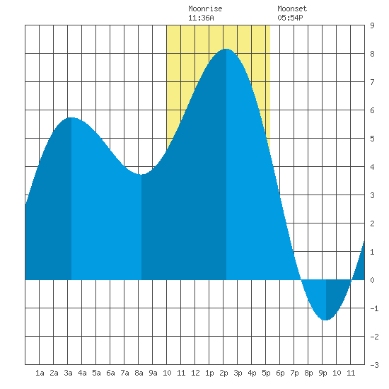 Mist Harbor tide chart for Tuesday, December 31, 2024