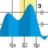 Mist Harbor tide chart for Tuesday, December 3, 2024