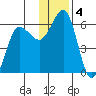 Mist Harbor tide chart for Wednesday, December 4, 2024