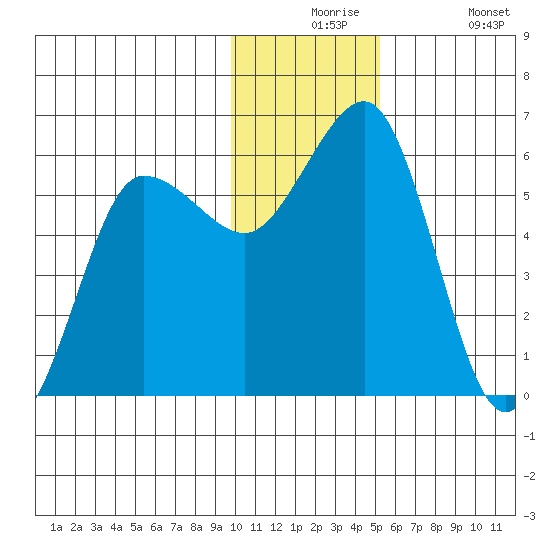 Mist Harbor tide chart for Thursday, December 5, 2024