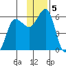 Mist Harbor tide chart for Thursday, December 5, 2024