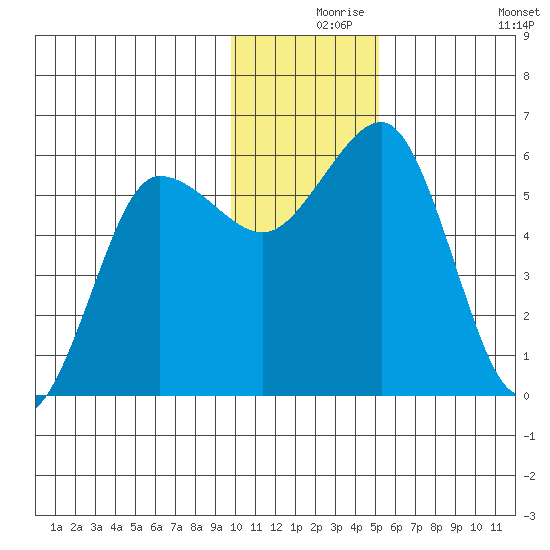 Mist Harbor tide chart for Friday, December 6, 2024
