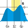 Mist Harbor tide chart for Friday, December 6, 2024