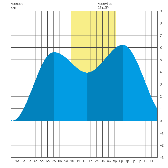 Mist Harbor tide chart for Saturday, December 7, 2024