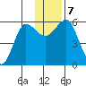Mist Harbor tide chart for Saturday, December 7, 2024
