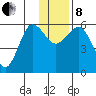 Mist Harbor tide chart for Sunday, December 8, 2024
