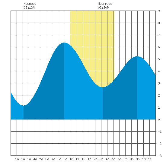 Mist Harbor tide chart for Monday, December 9, 2024