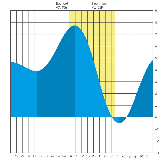 Mist Harbor tide chart for Friday, January 10, 2025