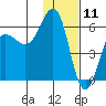 Mist Harbor tide chart for Saturday, January 11, 2025