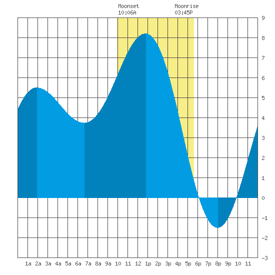 Mist Harbor tide chart for Sunday, January 12, 2025