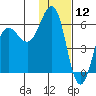 Mist Harbor tide chart for Sunday, January 12, 2025