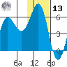 Mist Harbor tide chart for Monday, January 13, 2025