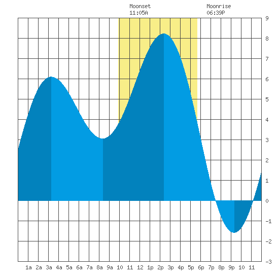 Mist Harbor tide chart for Tuesday, January 14, 2025