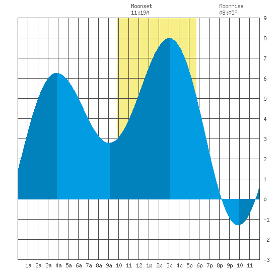 Mist Harbor tide chart for Wednesday, January 15, 2025