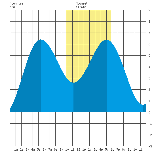 Mist Harbor tide chart for Saturday, January 18, 2025