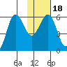 Mist Harbor tide chart for Saturday, January 18, 2025