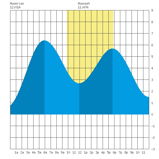 Mist Harbor tide chart for Sunday, January 19, 2025