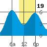 Mist Harbor tide chart for Sunday, January 19, 2025