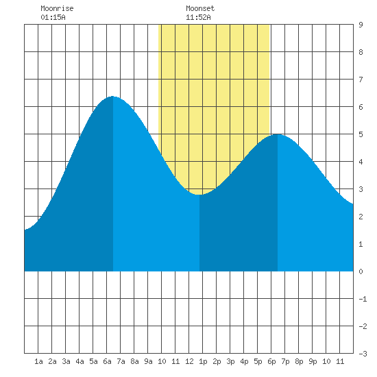 Mist Harbor tide chart for Monday, January 20, 2025