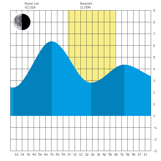 Mist Harbor tide chart for Tuesday, January 21, 2025