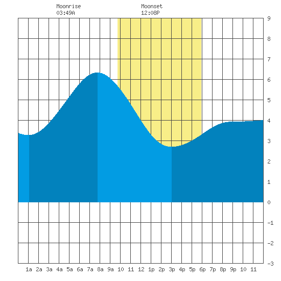 Mist Harbor tide chart for Wednesday, January 22, 2025