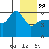 Mist Harbor tide chart for Wednesday, January 22, 2025