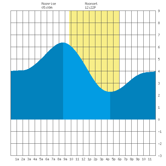 Mist Harbor tide chart for Thursday, January 23, 2025