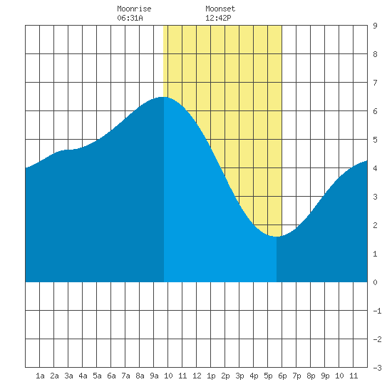 Mist Harbor tide chart for Friday, January 24, 2025
